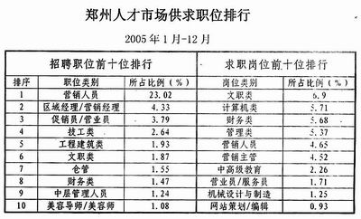 2005年郑州人才市场统计表明 近六成人员一年