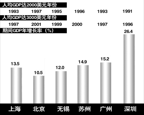 美国人均gdp_深圳各区人均gdp_1990美国人均gdp