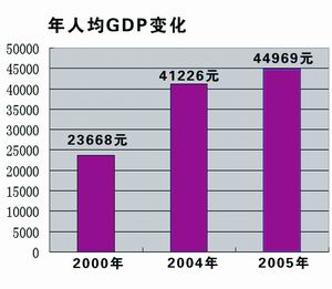 GDPȥ11.1%