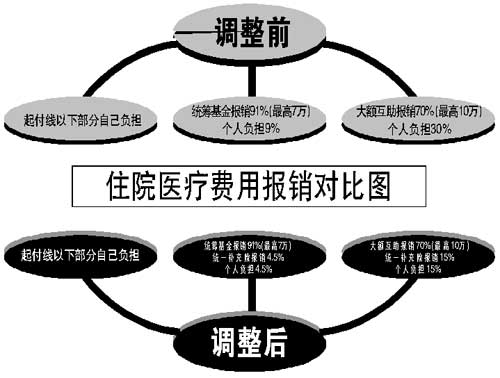 退休人员医疗费可报九成 在职职工医保报销提