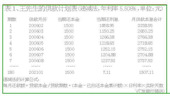 递减法的实际利率更高?(图)