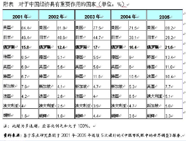 俄罗斯人口发展趋势_人口与经济 外交政策 人口趋势演变对全球经济的影响