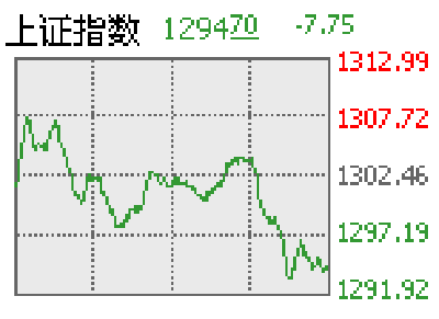 收盘:股指上攻受阻回落整理 上证综指跌幅0.6%