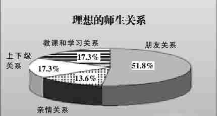 教学压力影响师生关系(图)