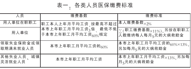 新医保政策有八大变化