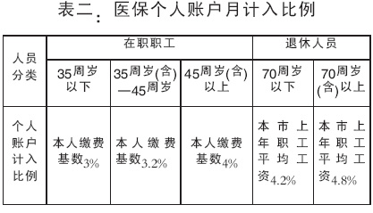 新医保政策有八大变化