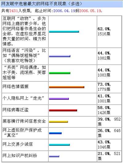 网络危害