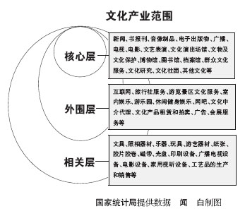 gdp 文化产业_三大产业占gdp比重图