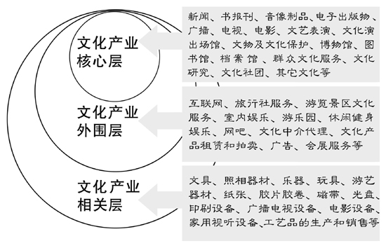 国家统计局首次发布我国文化产业统计数据图