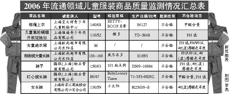 101斑点狗雅多等童装甲醛含量和PH值超标