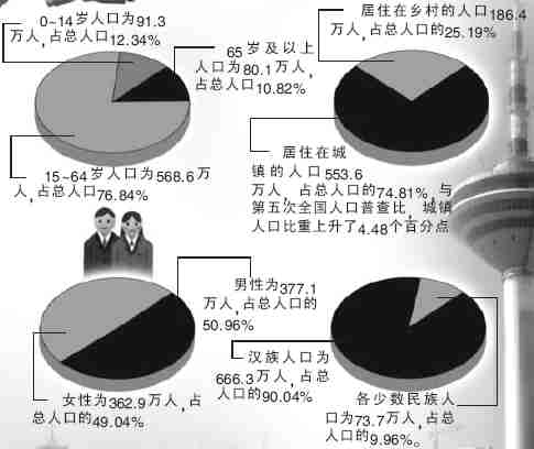 沈阳人总人口_天津总人口曲线图(3)