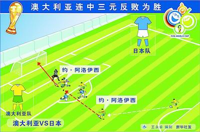 亚足联新成员后来居上澳大利亚3∶1力斩日本