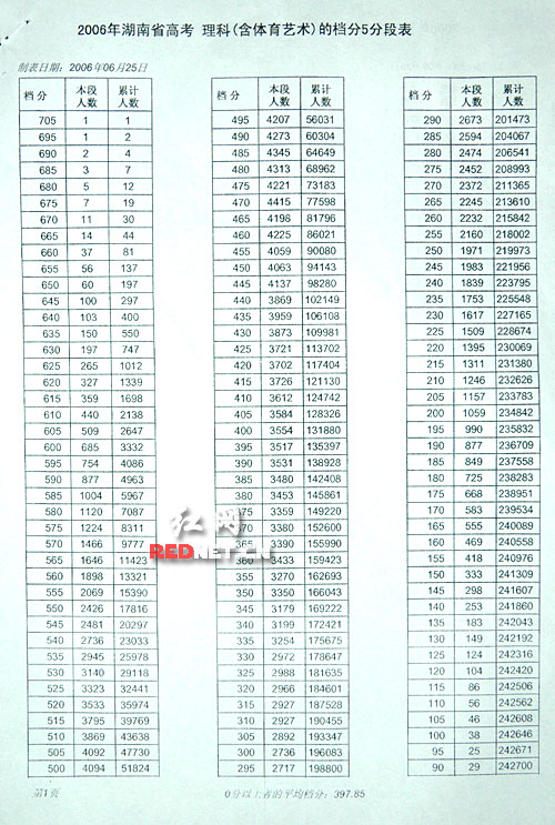 2006年湖南高考各批次录取最低分数线公布