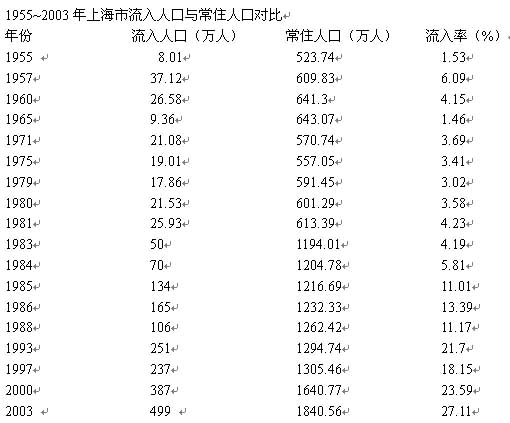 外来人口办理居住证_上海市外来人口统计