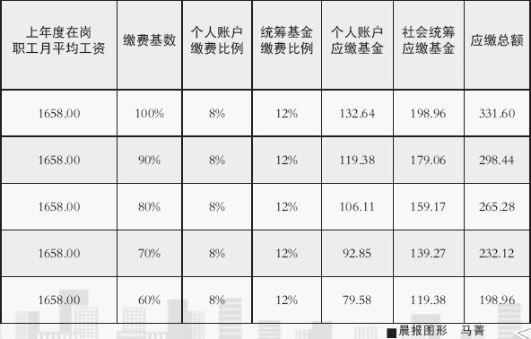 个体养老险年多缴千元