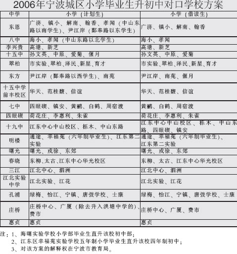 宁波日报讯(记者陈敏)2006年宁波城区小学毕业生升初中对口学校方案