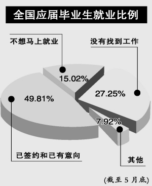 六成大学生毕业即面临失业