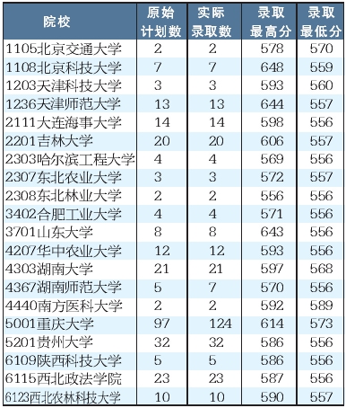 重庆市普通高校招生本科第一批文史类录取情况