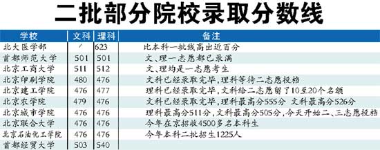 本科二批将增加一次补录 考生今年将有五次录