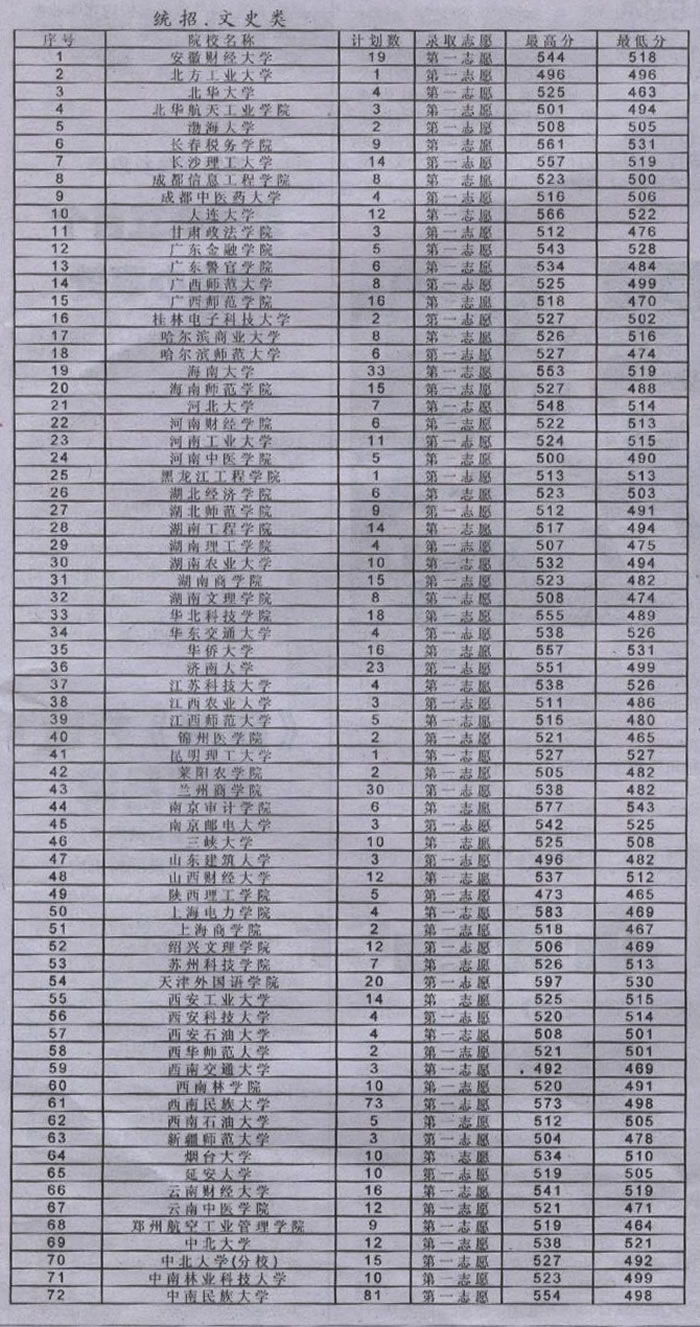 比"一本"最低控制分数线高出61分,北京物资学院,大连交通大学,青岛