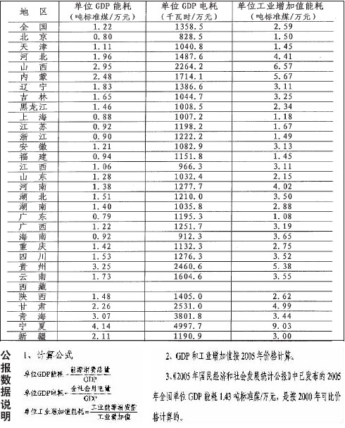 单位gdp电耗_上半年我省节能降耗工作取得明显成效──2009年上半年海南单位能耗情况分析