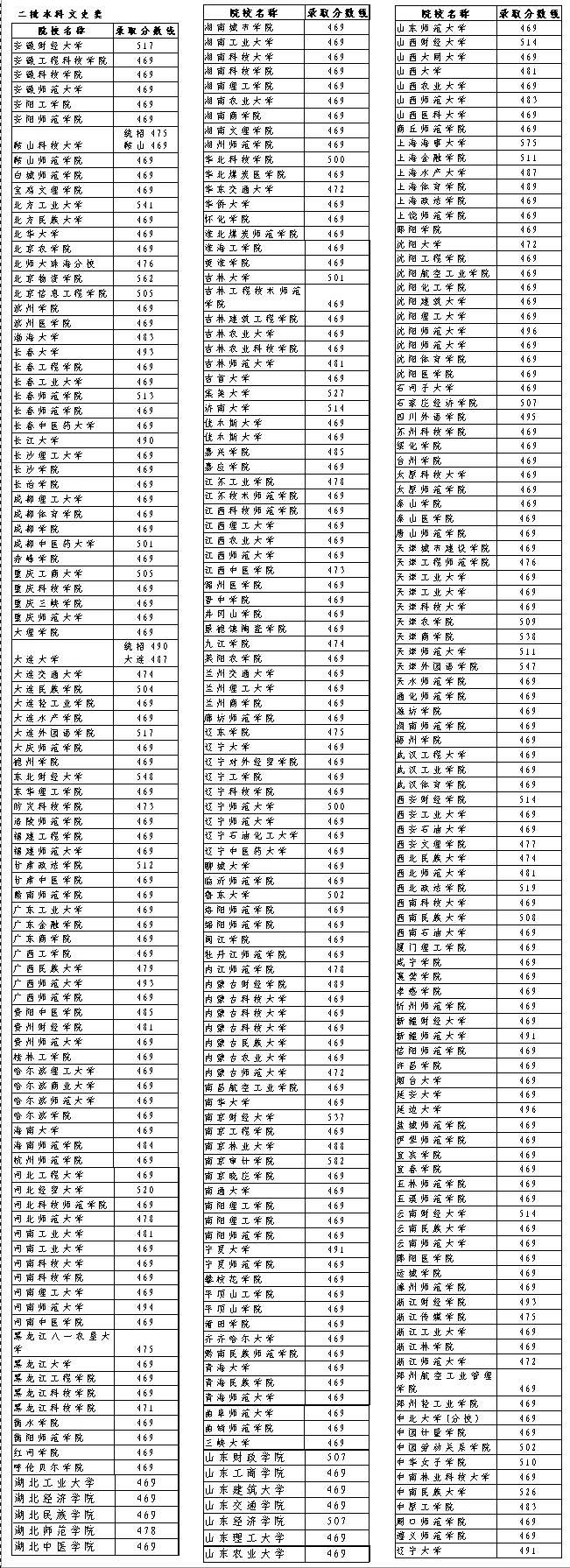 高招二批本科院校录取分数线公布