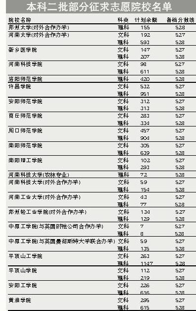 二本征求志愿 122所院校降20分 志愿名额1459