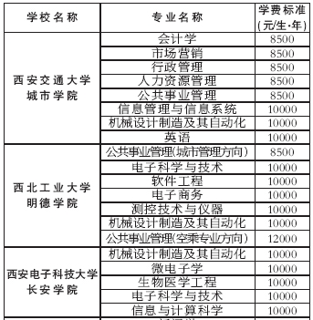 我省独立学院新增本科学费不得超过1.2万