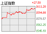 ǧؿ𵴻ָ1606.07Ƿ1.74%