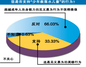 少年救落水儿童牺牲六成人不鼓励盲目见义勇为