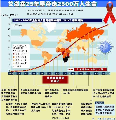 第16届世界艾滋病大会13日至18日在加拿大多伦多举行,约2万名专家