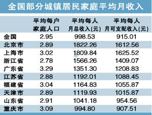 在北京每个月收入两万是什么水平?