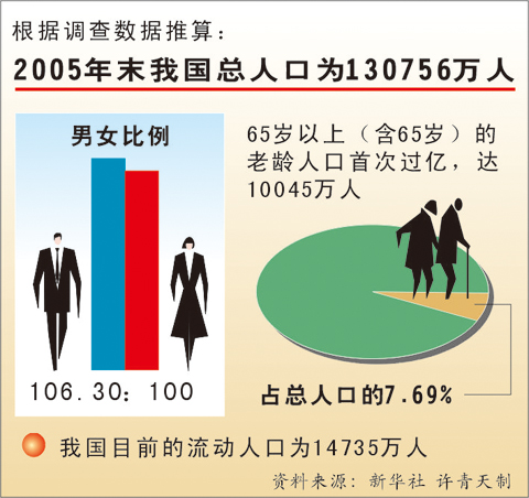 65岁以上老人_2012年65岁以上人口