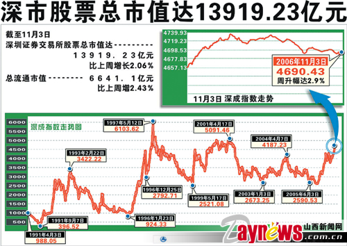 深市股票总市值达13919.23亿元(图)