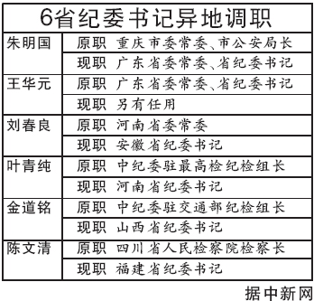 山西,山东,福建8个省,除湖北省纪委书记宋育英和山东省纪委书记杨传升