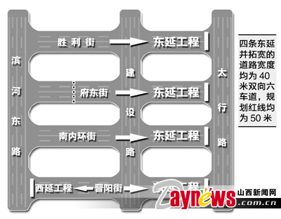 太原市要将胜利街,府东街,南内环街和晋阳街全部向东延伸至规划中的