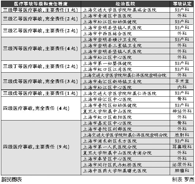 今年上半年上海市三级、四级医疗事故