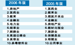 2019暴利行业排行榜_令人震惊 这些竟是中国10大暴利行业