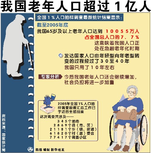 中国农村老龄人口_调查 中国60岁以上老年人口已达104657万多人