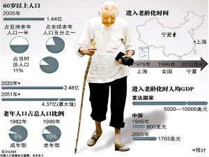 中国人口老龄化示意图。国新图片