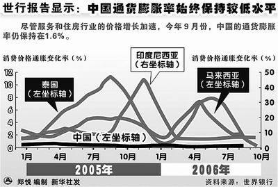 我国通货膨胀率始终保持较低水平