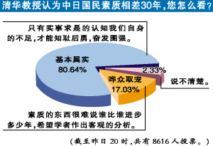 八成网友认同清华教授的中日国民素质相差论