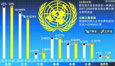 联合国会费分摊多国增日本减 根据新方案今后