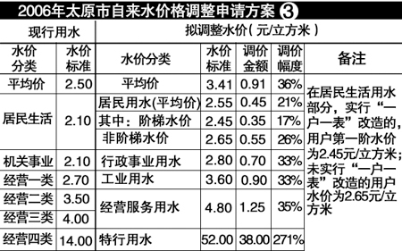 調(diào)價申請一旦通過居民用水：每立方米要多花三四角（圖）