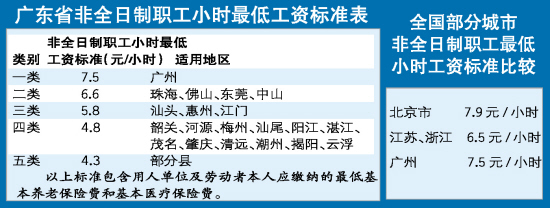 广东省非全日制职工小时最低工资标准表