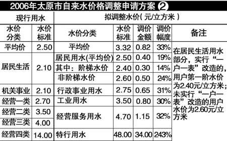 調(diào)價申請一旦通過居民用水：每立方米要多花三四角（圖）