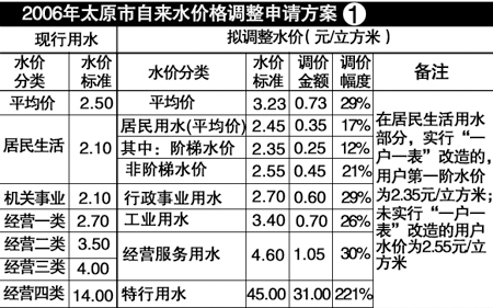 調(diào)價申請一旦通過居民用水：每立方米要多花三四角（圖）