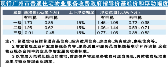 现行广州市普通住宅物业服务收费政府指导价基