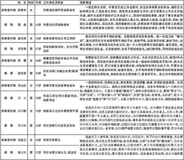 长沙市家庭助廉先进个人表彰对象公示