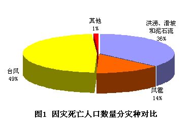 死亡人口分类_中国死亡人口折线图